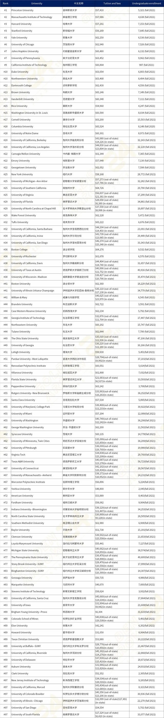2023年最佳大学排名Top100大学.jpg