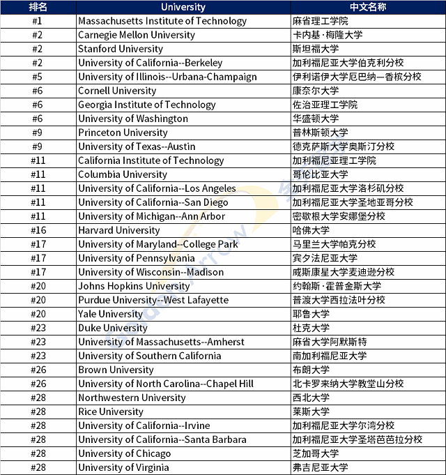 美国计算机工程领域大学排名.png