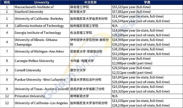 美国电子电气通信工程领域大学排名.png