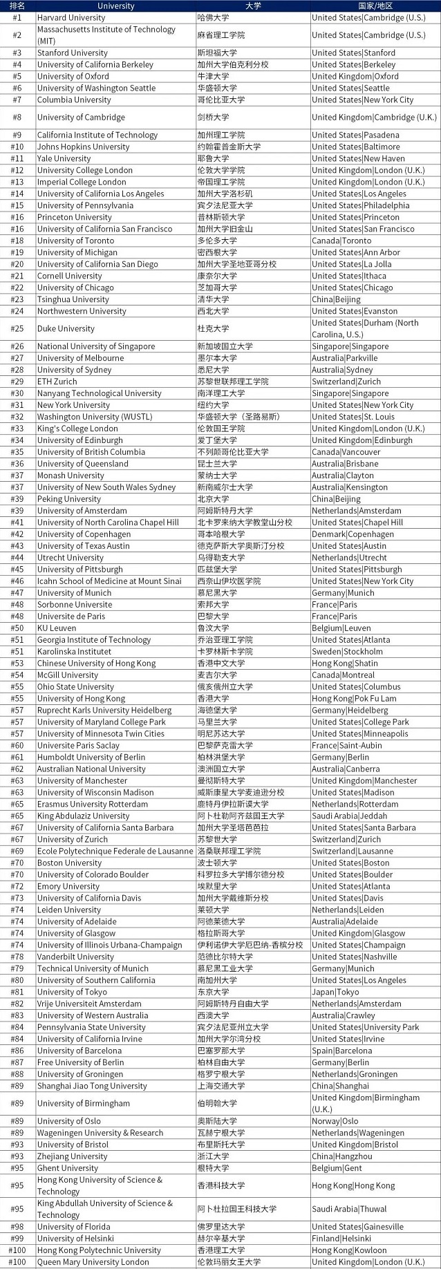 2023U.S. News世界大学排名前100院校.jpg
