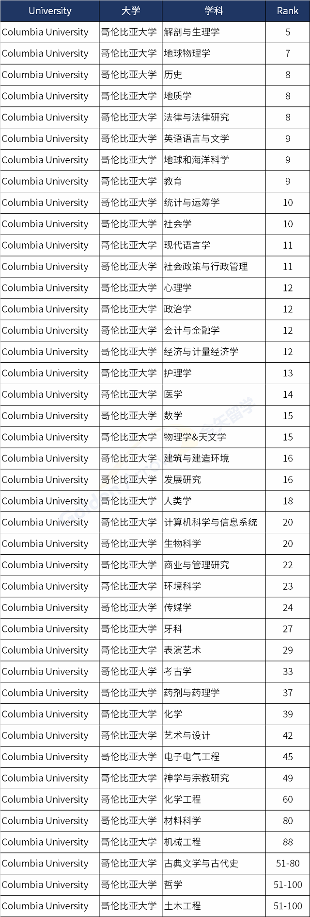 美国哥伦比亚大学世界排名前100学科.png