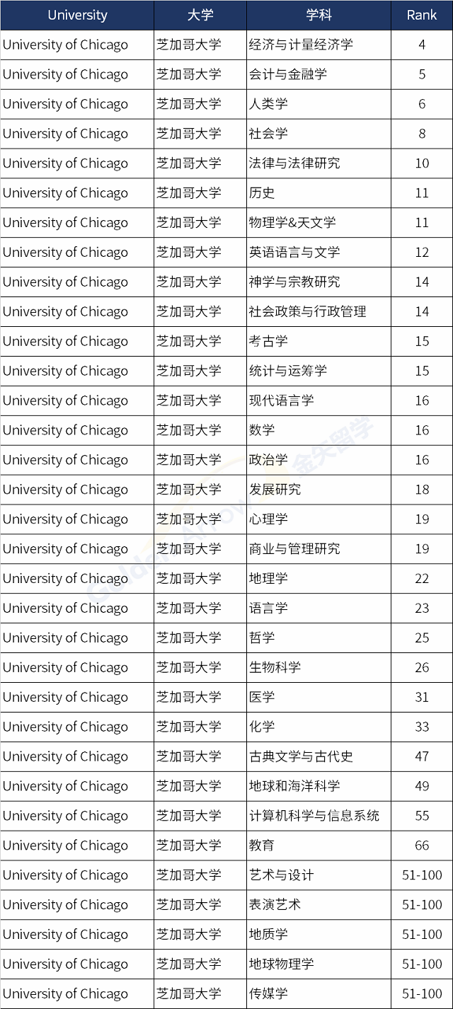 美国芝加哥大学世界排名前100学科.png