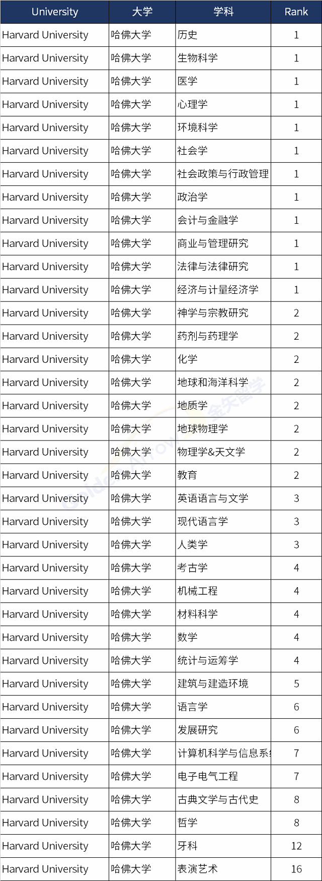 美国哈佛大学世界排名前100学科.png